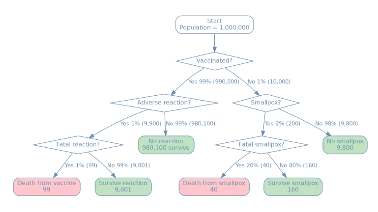 A Causal Analysis of 'Vaccine Kills' Claim