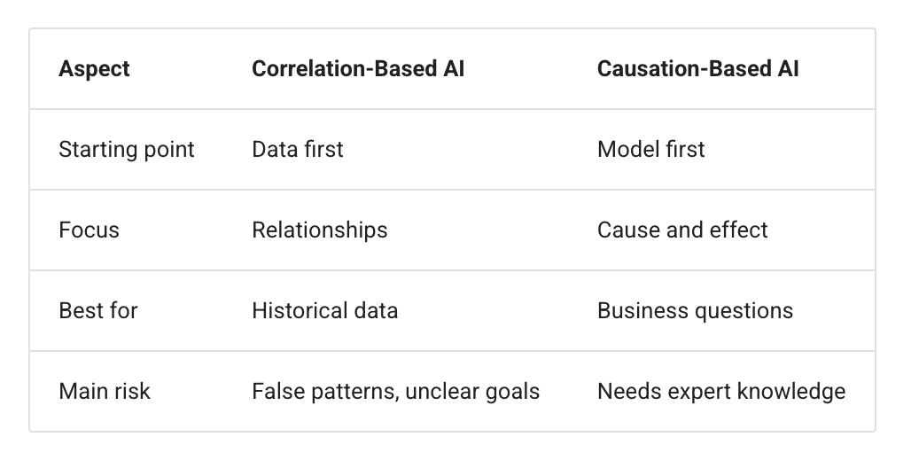 Causal ELI5: Correlation vs Causal Models