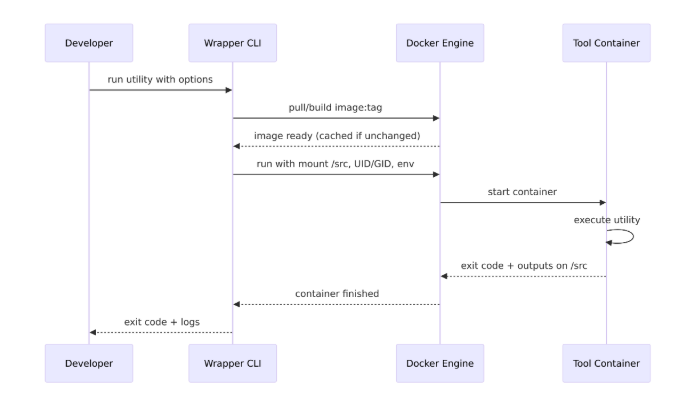 Docker Executables: No More Install Guides