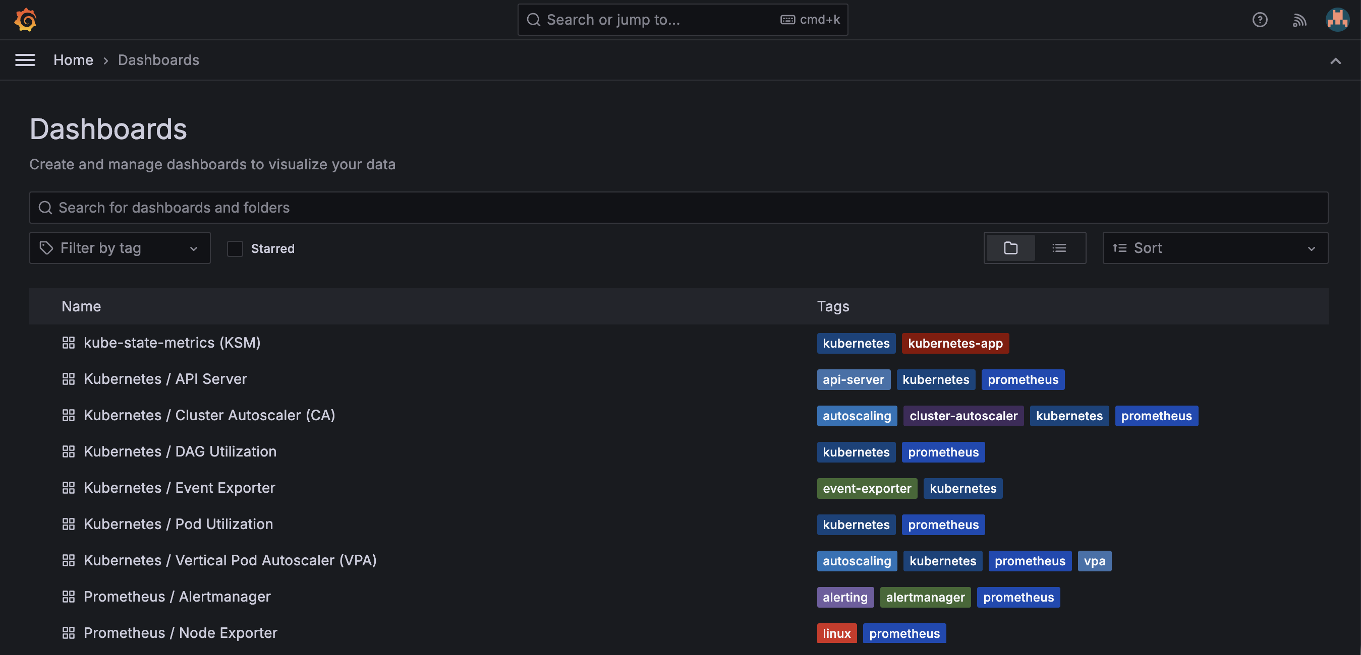List of Grafana Dashboards
