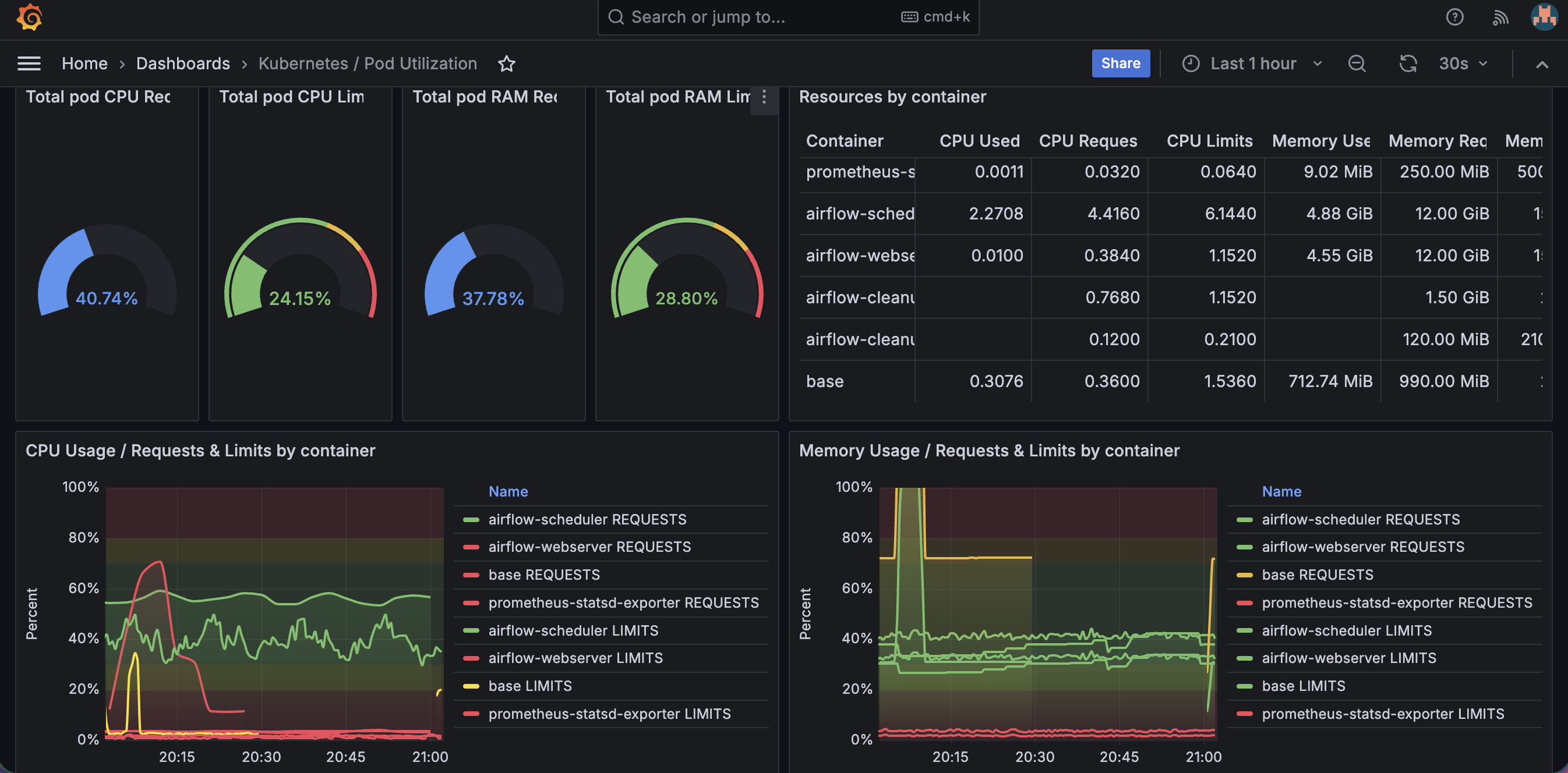 Kubernetes and Pod Utilization Dashboard