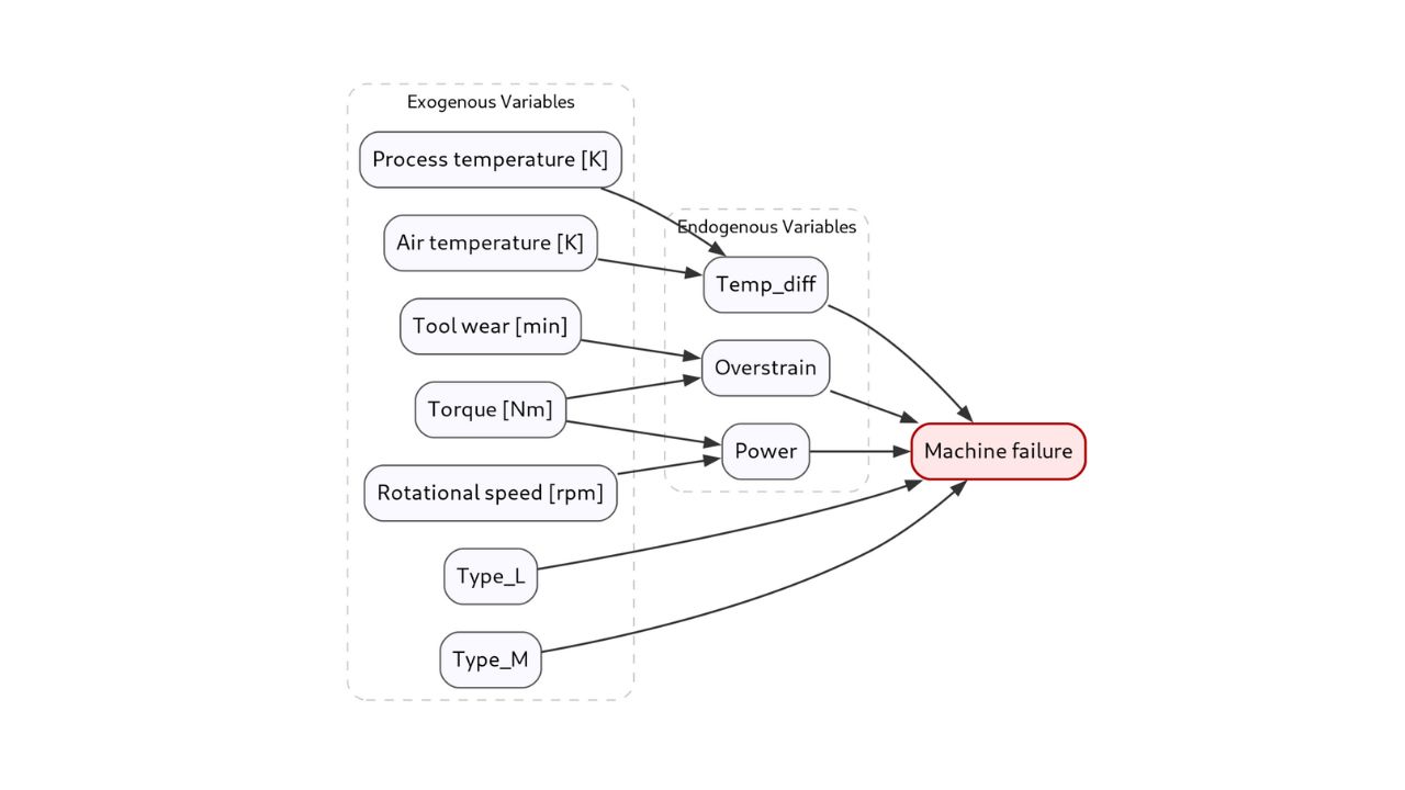 A Benchmark of Causal vs Correlation AI for Predictive Maintenance