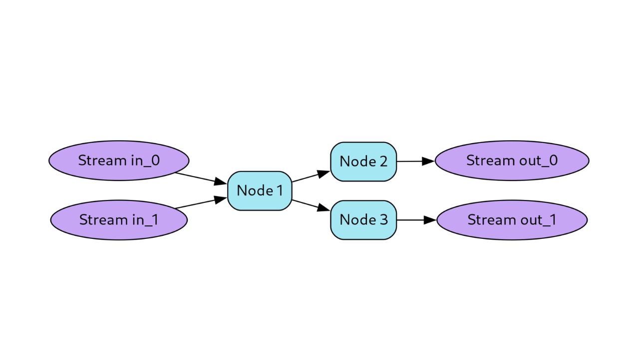 Causify DataFlow: A Framework For High-performance Machine Learning Stream Computing